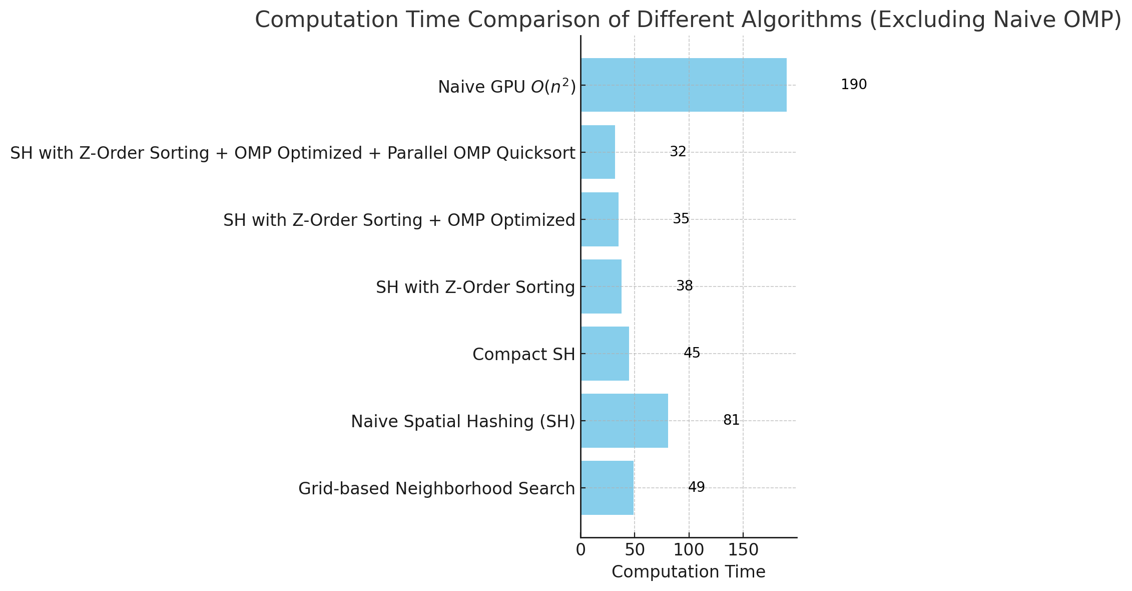 Graph showing time taken to compute a single frame for each method